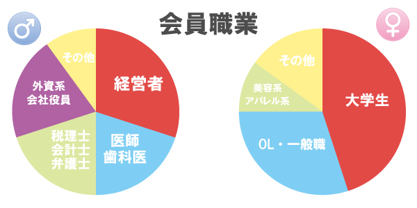 会員職業