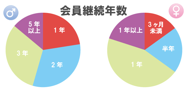 会員継続年数